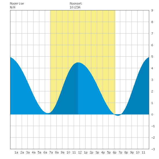Harbor River tide chart for Tuesday, February 22, 2022