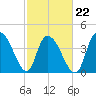Harbor River tide chart for Tuesday, February 22, 2022