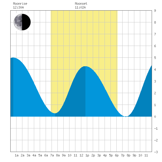 Harbor River tide chart for Wednesday, February 23, 2022