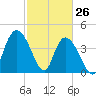 Harbor River tide chart for Saturday, February 26, 2022