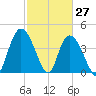 Harbor River tide chart for Sunday, February 27, 2022
