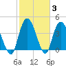 Harbor River tide chart for Thursday, February 3, 2022