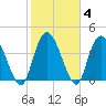 Harbor River tide chart for Friday, February 4, 2022