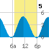 Harbor River tide chart for Saturday, February 5, 2022