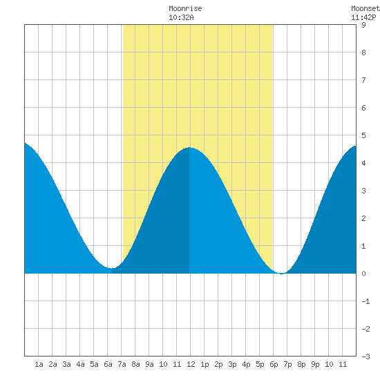 Harbor River tide chart for Sunday, February 6, 2022