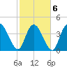 Harbor River tide chart for Sunday, February 6, 2022