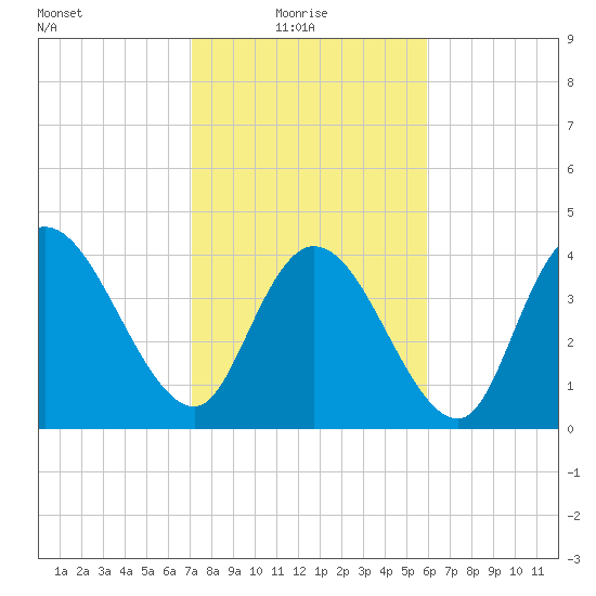 Harbor River tide chart for Monday, February 7, 2022