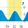 Harbor River tide chart for Monday, February 7, 2022