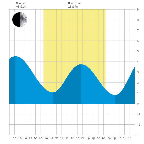 Harbor River tide chart for Thursday, March 10, 2022