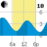 Harbor River tide chart for Thursday, March 10, 2022