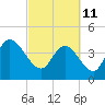 Harbor River tide chart for Friday, March 11, 2022