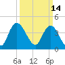 Harbor River tide chart for Monday, March 14, 2022