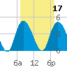 Harbor River tide chart for Thursday, March 17, 2022