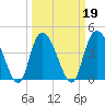 Harbor River tide chart for Saturday, March 19, 2022