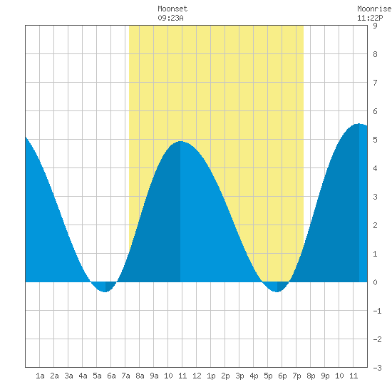 Harbor River tide chart for Monday, March 21, 2022