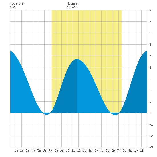 Harbor River tide chart for Tuesday, March 22, 2022
