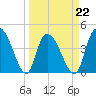 Harbor River tide chart for Tuesday, March 22, 2022