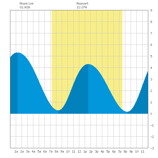 Harbor River tide chart for Thursday, March 24, 2022