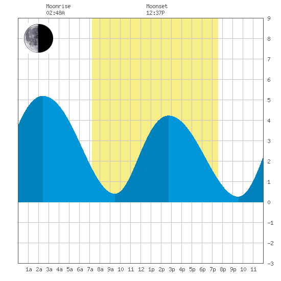 Harbor River tide chart for Friday, March 25, 2022