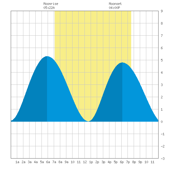 Harbor River tide chart for Monday, March 28, 2022