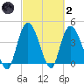 Harbor River tide chart for Wednesday, March 2, 2022