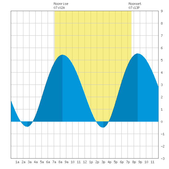 Harbor River tide chart for Thursday, March 31, 2022