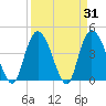Harbor River tide chart for Thursday, March 31, 2022