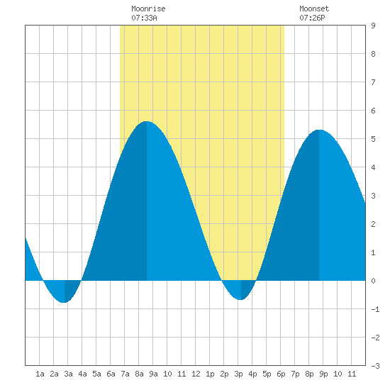 Harbor River tide chart for Thursday, March 3, 2022
