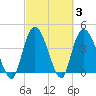 Harbor River tide chart for Thursday, March 3, 2022