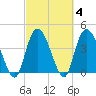 Harbor River tide chart for Friday, March 4, 2022