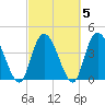 Harbor River tide chart for Saturday, March 5, 2022