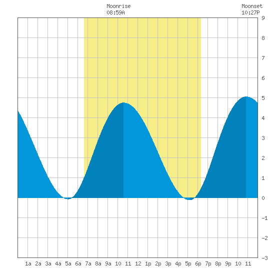 Harbor River tide chart for Sunday, March 6, 2022