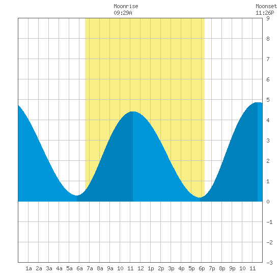 Harbor River tide chart for Monday, March 7, 2022