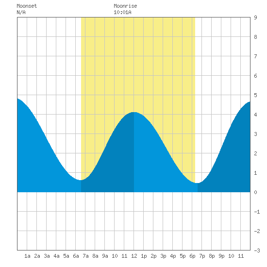 Harbor River tide chart for Tuesday, March 8, 2022