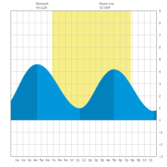 Harbor River tide chart for Monday, April 11, 2022