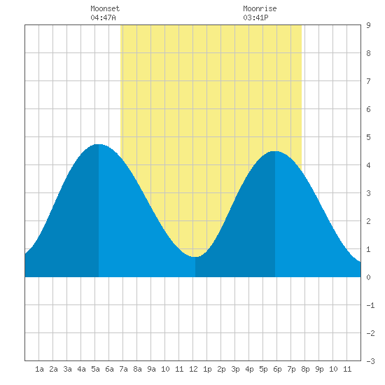 Harbor River tide chart for Tuesday, April 12, 2022