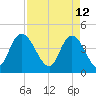 Harbor River tide chart for Tuesday, April 12, 2022