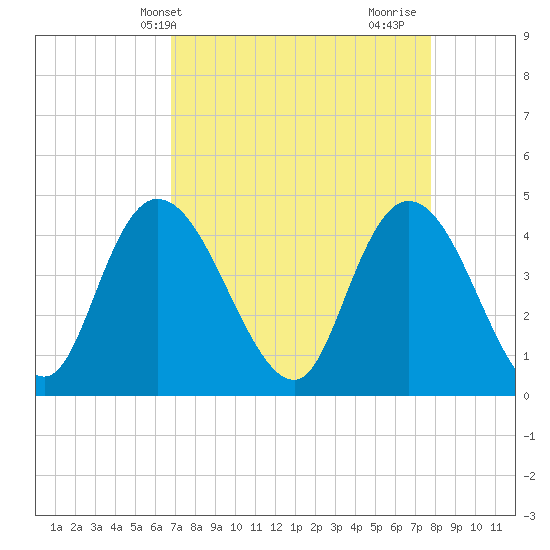 Harbor River tide chart for Wednesday, April 13, 2022
