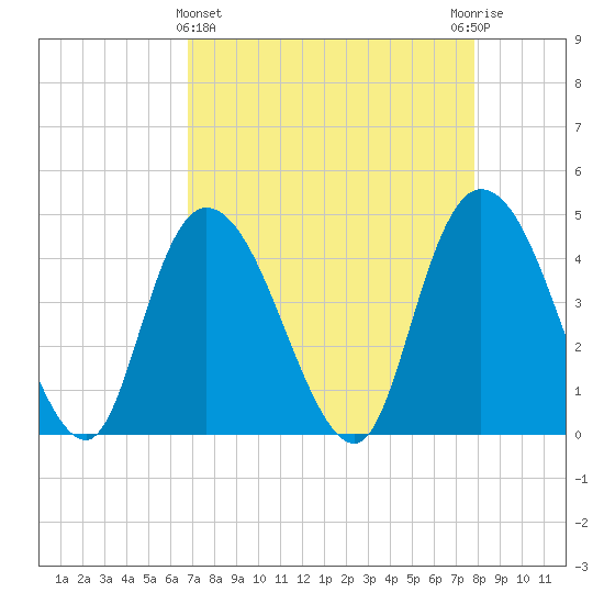Harbor River tide chart for Friday, April 15, 2022