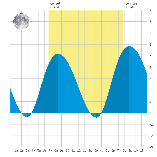 Harbor River tide chart for Saturday, April 16, 2022