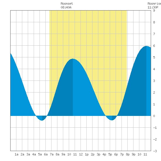 Harbor River tide chart for Tuesday, April 19, 2022