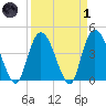 Harbor River tide chart for Friday, April 1, 2022