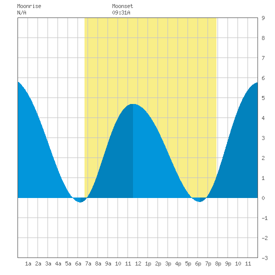 Harbor River tide chart for Wednesday, April 20, 2022