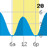 Harbor River tide chart for Wednesday, April 20, 2022