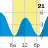 Harbor River tide chart for Thursday, April 21, 2022