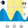 Harbor River tide chart for Saturday, April 23, 2022
