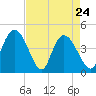 Harbor River tide chart for Sunday, April 24, 2022