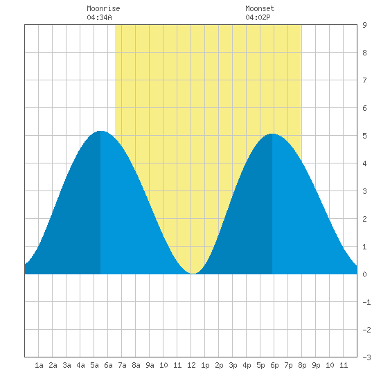 Harbor River tide chart for Tuesday, April 26, 2022