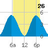 Harbor River tide chart for Tuesday, April 26, 2022