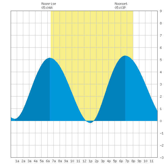 Harbor River tide chart for Wednesday, April 27, 2022